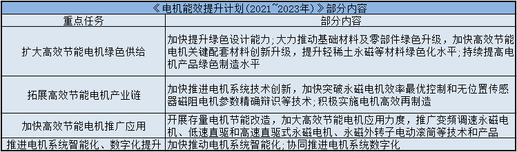 1661494053141101.png 东元电机能效提升计划(2021-2023年).png